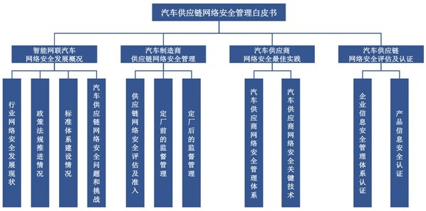 《汽車(chē)供應(yīng)鏈網(wǎng)絡(luò)安全管理白皮書(shū)》內(nèi)容框架