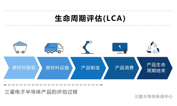 三星半導體產(chǎn)品生命周期評估過程