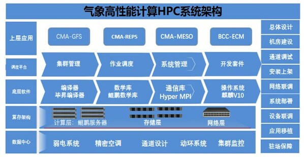 中標(biāo)國家氣象局超億元項目 廣電五舟助力氣象現(xiàn)代化建設(shè)