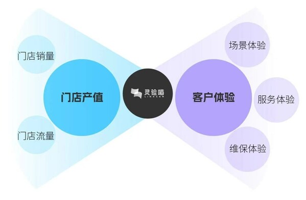 客戶(hù)體驗(yàn)%門(mén)店管理
