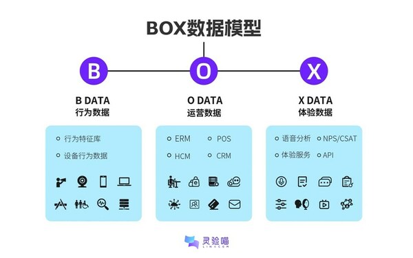靈驗(yàn)喵獨(dú)創(chuàng)的BOX數(shù)據(jù)模型