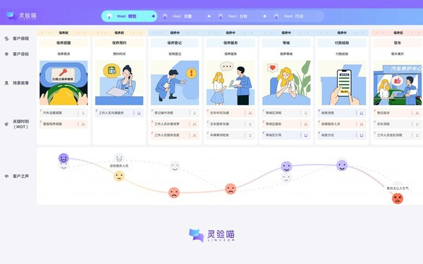 汽車(chē)售后服務(wù)旅程圖