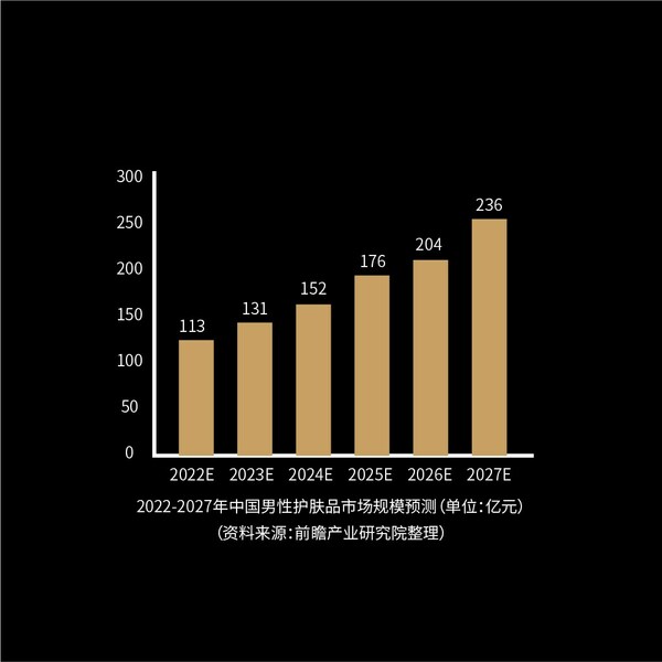 未來(lái)五年內(nèi)，中國(guó)男性護(hù)膚品市場(chǎng)規(guī)模預(yù)計(jì)將迅速擴(kuò)大