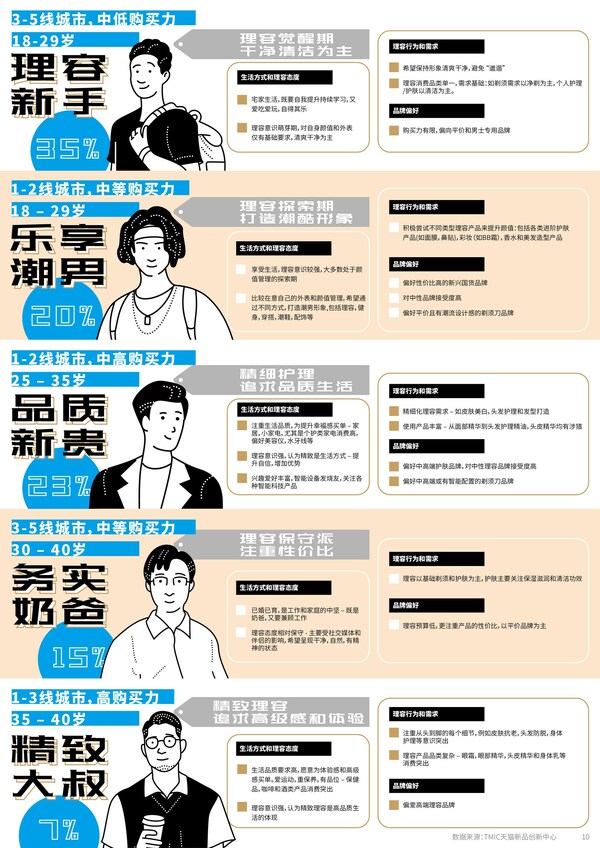 中國(guó)男士理容市場(chǎng)的五類核心人群