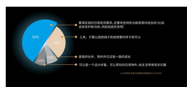 男士對(duì)電動(dòng)剃須刀的角色和期待正在發(fā)生顯著變化
