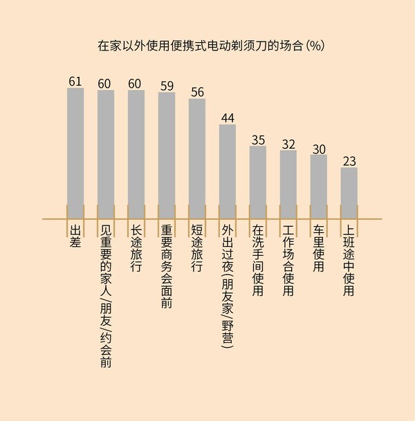 便攜式電動(dòng)剃須刀使用場(chǎng)合日益豐富