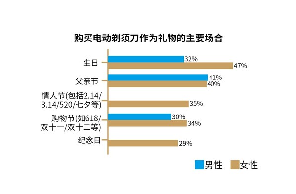 電動(dòng)剃須刀作為禮物的場(chǎng)合多元化