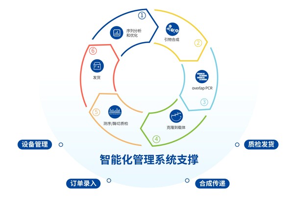 數(shù)字賦能，擎科智能化基因工廠推動產(chǎn)業(yè)發(fā)展