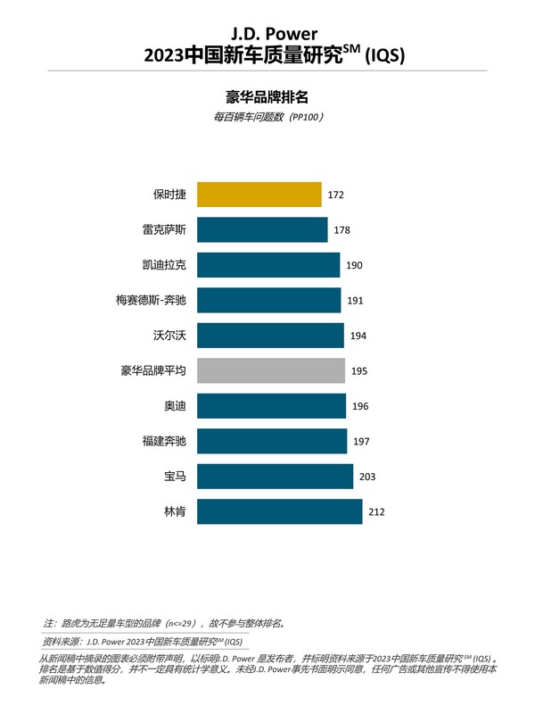 J.D. Power研究：中國新車整體質(zhì)量水平回升，但問題類型更多元