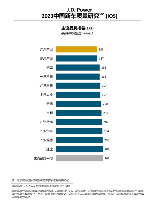 J.D. Power研究：中國新車整體質(zhì)量水平回升，但問題類型更多元