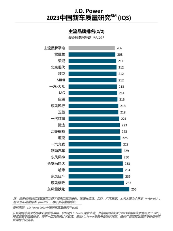 J.D. Power研究：中國新車整體質(zhì)量水平回升，但問題類型更多元