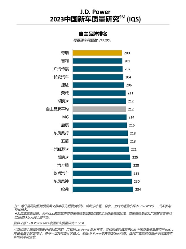 J.D. Power研究：中國新車整體質(zhì)量水平回升，但問題類型更多元