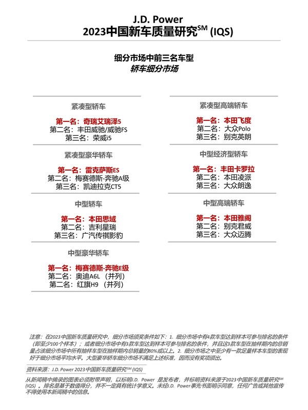 J.D. Power研究：中國新車整體質(zhì)量水平回升，但問題類型更多元