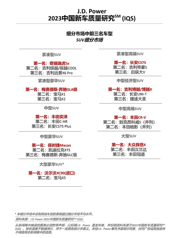 J.D. Power研究：中國新車整體質(zhì)量水平回升，但問題類型更多元