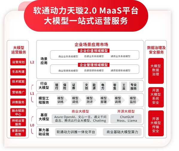 與行業(yè)客戶共創(chuàng)，軟通動力大模型生態(tài)開辟新路徑