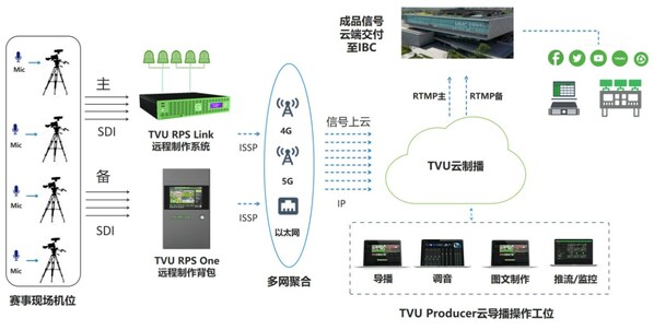 大運會排球賽事直播中的TVU云制播綜合方案應(yīng)用示意圖