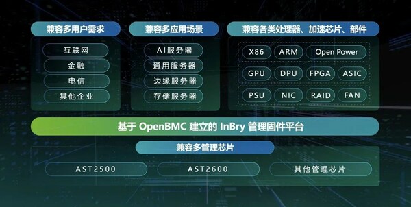 十年攜手ODCC開(kāi)放數(shù)據(jù)中心！浪潮信息發(fā)布OpenBMC和OTII最新技術(shù)成果