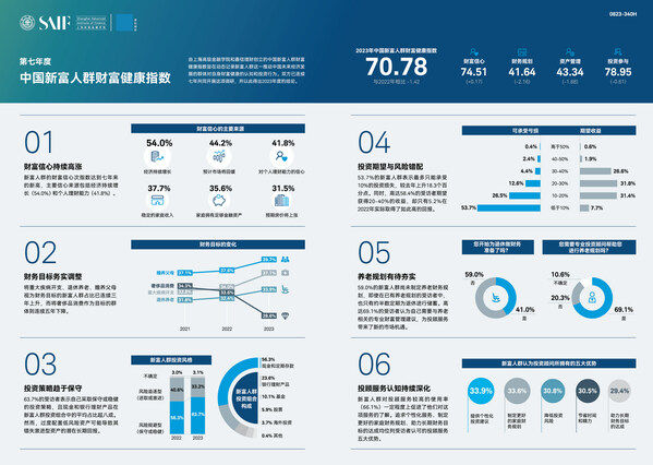 2023年中國新富人群財富健康指數(shù)亮點(diǎn)