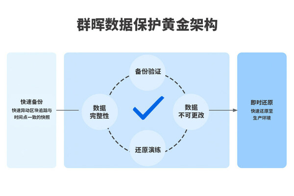 應(yīng)對(duì)勒索病毒，群暉數(shù)據(jù)保護(hù)黃金架構(gòu)，多維度保護(hù)企業(yè)安全