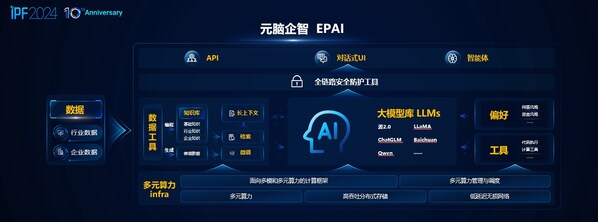 工具驅(qū)動(dòng)變革，深度解析元腦企智EPAI如何革新大模型應(yīng)用開發(fā)