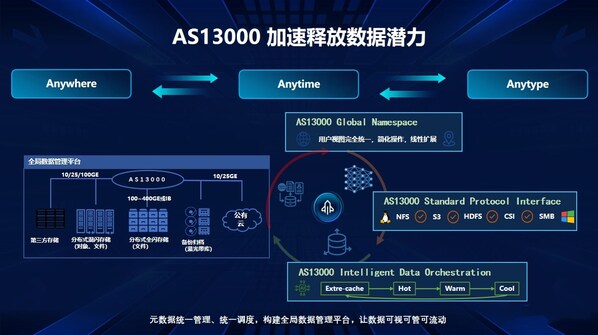 浪潮信息Lance SUN：高效數(shù)據(jù)編排，加速數(shù)據(jù)在AI場景釋放潛能