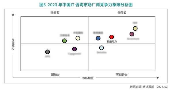 軟通動力榮膺2023年中國IT服務市場份額第一名和IT咨詢國內領導者廠商首位