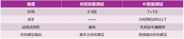 益普索與伊利合作 AI洞察助力伊利在巴黎盛會(huì)上大放異彩
