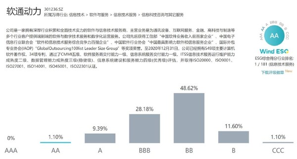 軟通動力Wind ESG評級再獲AA級，連續(xù)兩年穩(wěn)居行業(yè)第一