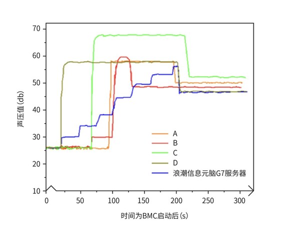 讓服務器開機遠離飛機起飛！浪潮信息首創(chuàng)3秒智能控溫技術(shù)，降噪30.4%
