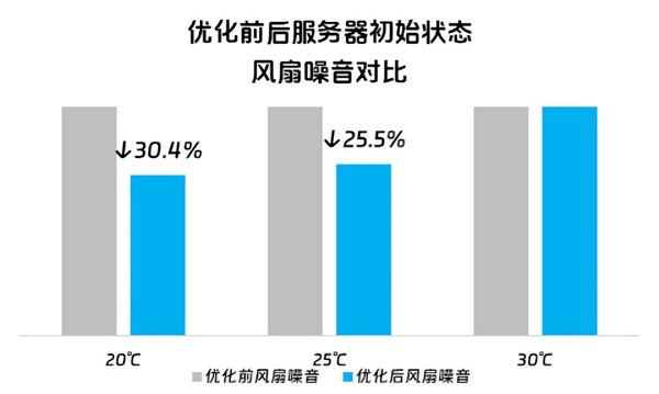 讓服務器開機遠離飛機起飛！浪潮信息首創(chuàng)3秒智能控溫技術(shù)，降噪30.4%