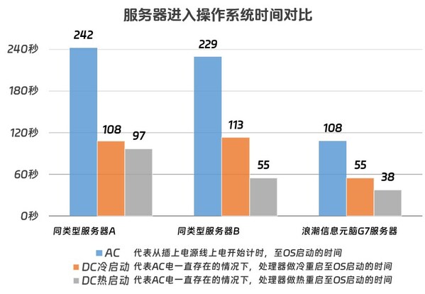 讓服務器開機遠離飛機起飛！浪潮信息首創(chuàng)3秒智能控溫技術(shù)，降噪30.4%