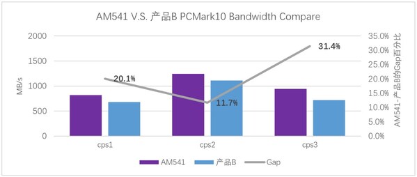 憶聯新一代消費級SSD AM541：以硬核性能成為高負載場景更優(yōu)選擇