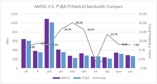 憶聯新一代消費級SSD AM541：以硬核性能成為高負載場景更優(yōu)選擇