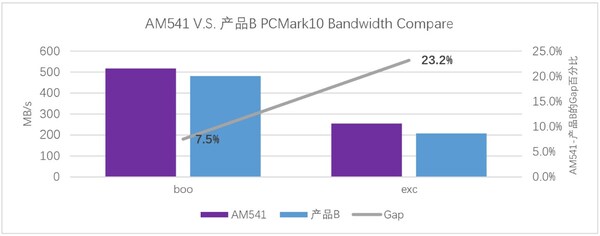 憶聯新一代消費級SSD AM541：以硬核性能成為高負載場景更優(yōu)選擇