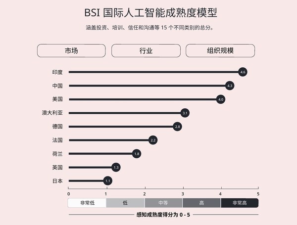 BSI最新研究發(fā)現(xiàn)，中國(guó)企業(yè)人工智能投資增長(zhǎng)意愿全球領(lǐng)先