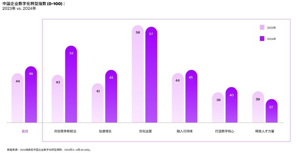 埃森哲中國企業(yè)數(shù)字化轉(zhuǎn)型指數(shù)：中國企業(yè)在維持卓越運營的同時，重新聚焦于創(chuàng)新與增長。
