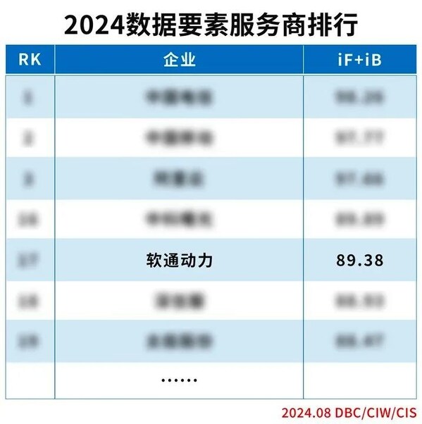 實力上榜 | 軟通動力入選