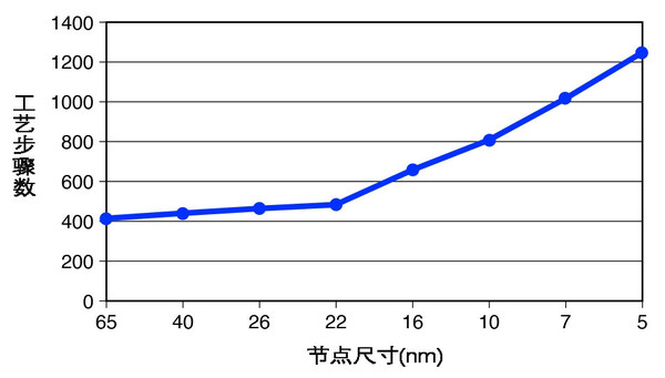 圖：更小的電路特征顯著增加了檢測(cè)需求，這通常最好使用激光來(lái)實(shí)現(xiàn)。