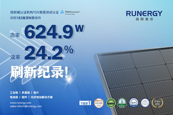 刷新記錄！潤(rùn)陽N型組件功率624.9W 組件效率24.2%