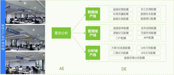 走出軟件作坊，數(shù)睿數(shù)據(jù)打造智能軟件工廠，提高軟件生產(chǎn)力