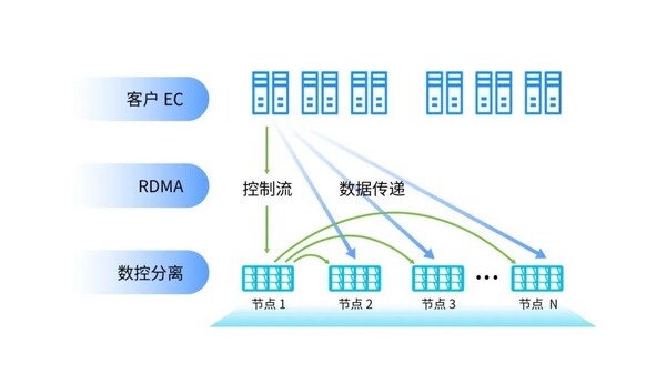 浪潮信息AS13000G7存儲創(chuàng)造MLPerf佳績，揭秘三大秘密武器！