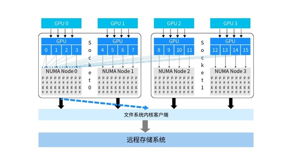 浪潮信息AS13000G7存儲創(chuàng)造MLPerf佳績，揭秘三大秘密武器！