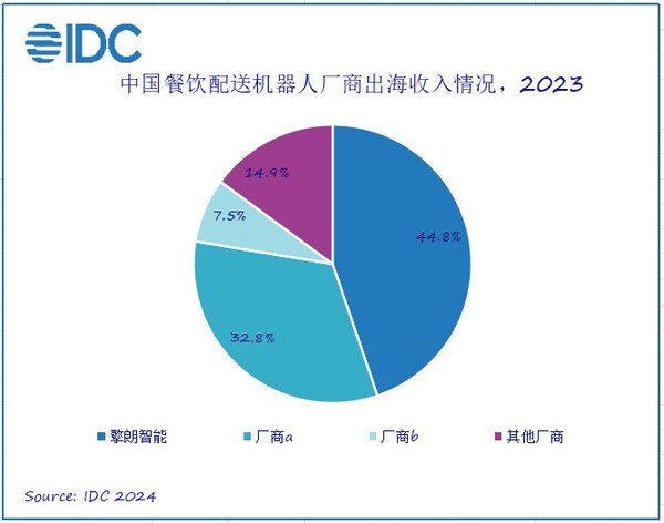 IDC報告：中國餐飲配送機器人占出海主力軍，擎朗智能位列第一