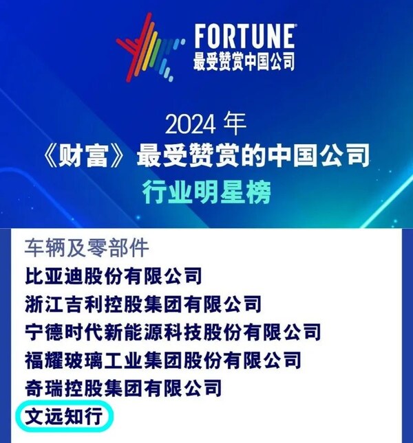 北京時(shí)間11月5日晚，《財(cái)富》中文網(wǎng)發(fā)布2024年最受贊賞的中國(guó)公司榜單，全球領(lǐng)先的自動(dòng)駕駛科技公司文遠(yuǎn)知行WeRide（納斯達(dá)克證券交易所代碼：WRD）成功入選， 在“車輛及零部件行業(yè)明星榜”上，與比亞迪、吉利、寧德時(shí)代、福耀玻璃、奇瑞等知名企業(yè)同列，是唯一一家也是迄今首家上榜的自動(dòng)駕駛科技公司。