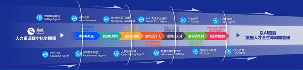 易路iBuilder HR智能體平臺(tái)核心場景