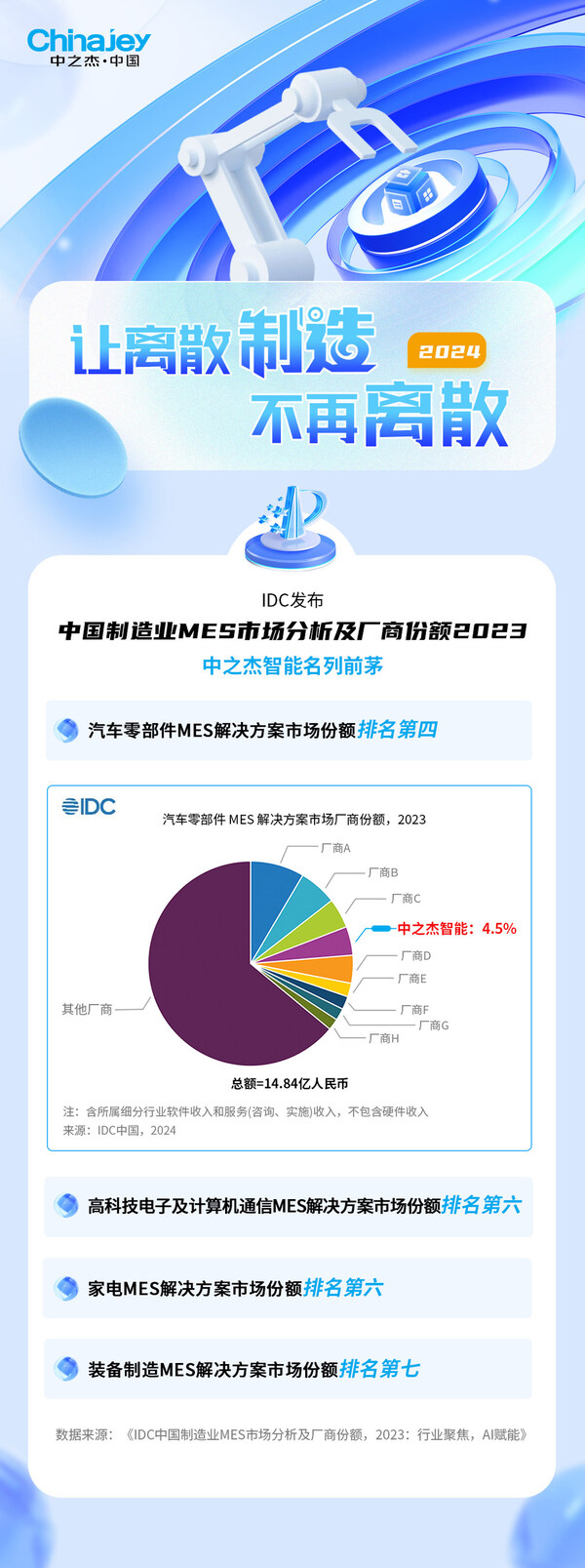 IDC認(rèn)證，中之杰智能引領(lǐng)中國制造業(yè)MES市場