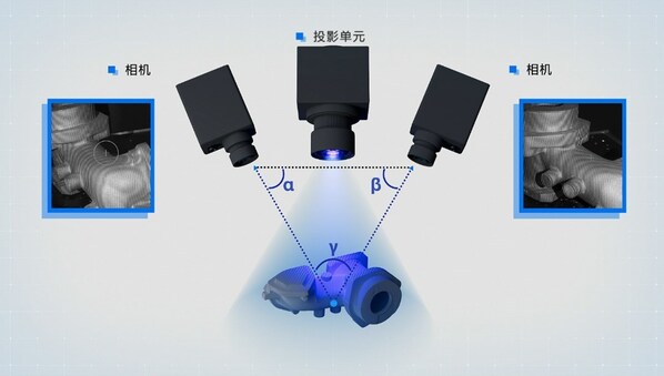 圖一：三角測量法