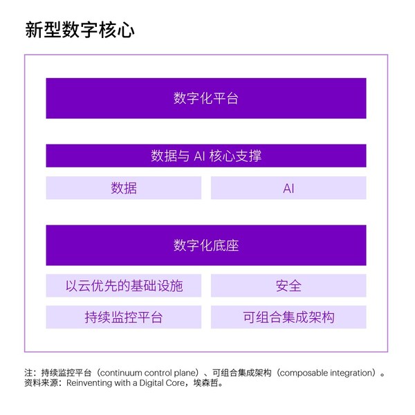 埃森哲研究發(fā)現(xiàn)，投資數(shù)字核心將引領(lǐng)企業(yè)重塑增長，釋放生成式人工智能價值。