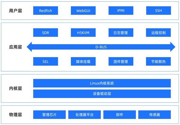 OCTC發(fā)布《BMC開放固件產(chǎn)業(yè)報(bào)告》，加速多元算力OpenBMC創(chuàng)新落地