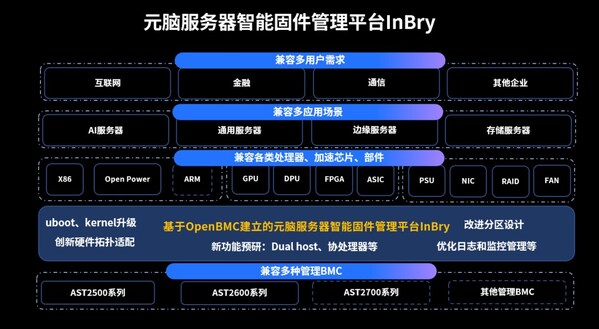 元腦服務器InBry固件管理平臺升級！率先支持全球最新BMC管理特性
